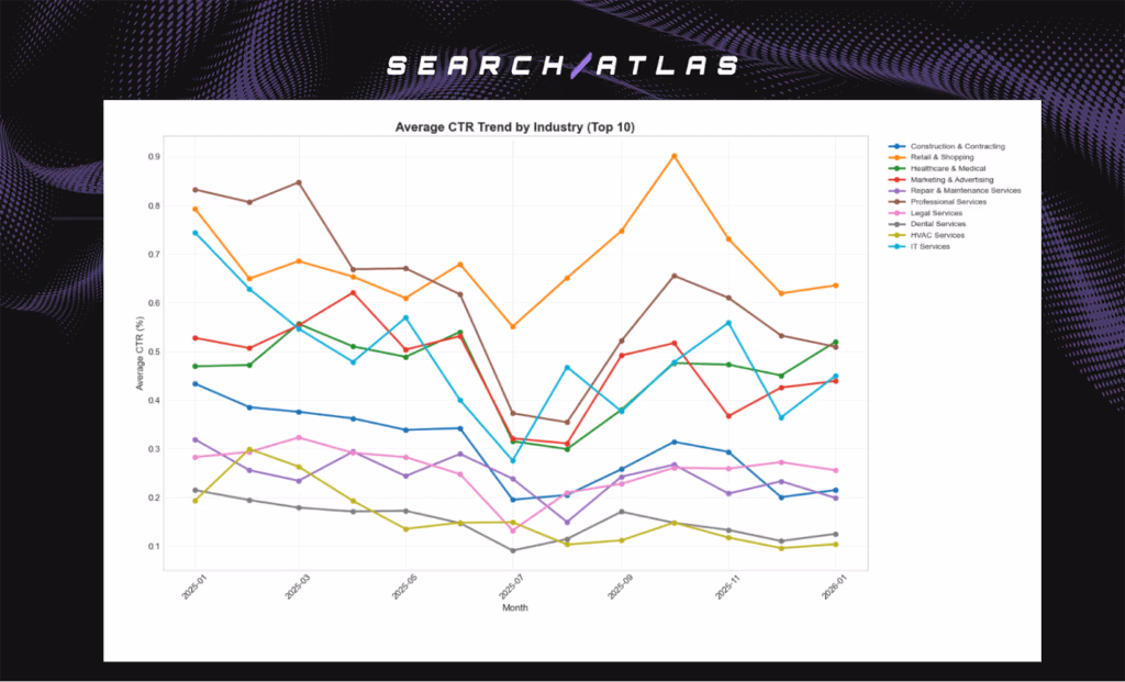 CTR Trend