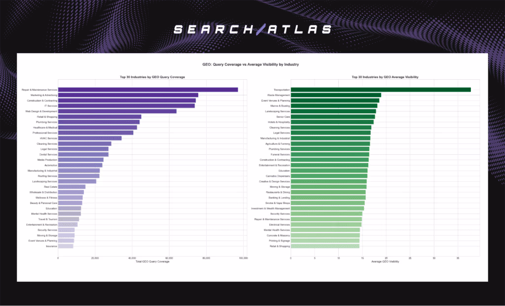 industry performance across GEO Query Coverage and Average Visibility