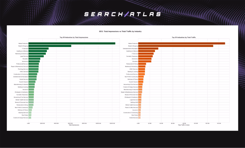 Top 30 industries by total impressions and total traffic.
