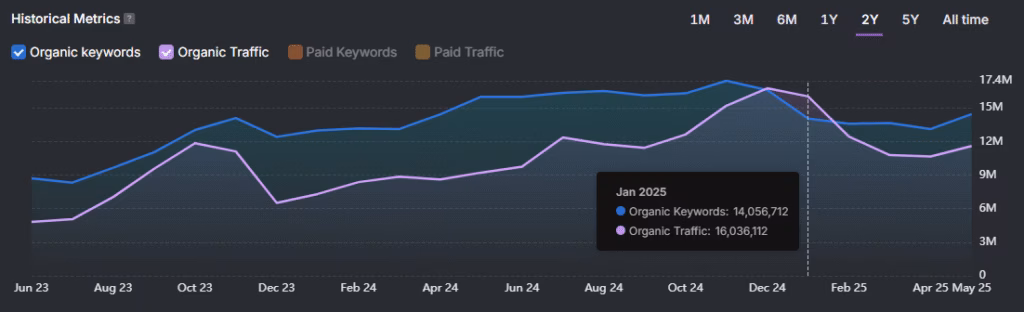 StackExchange organic traffic keywords january 2025