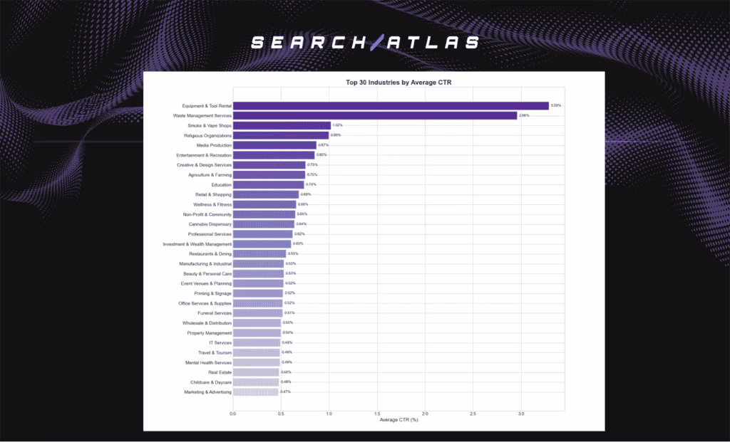Top 30 industries by average CTR.