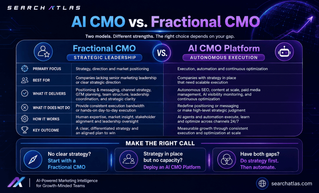 Comparison of AI CMO and Fractional CMO models for SEO strategies.