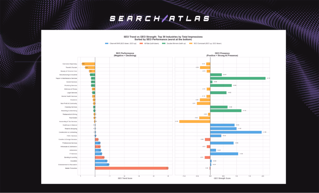 Butterfly Chart - SEO Trend vs GEO Strengt