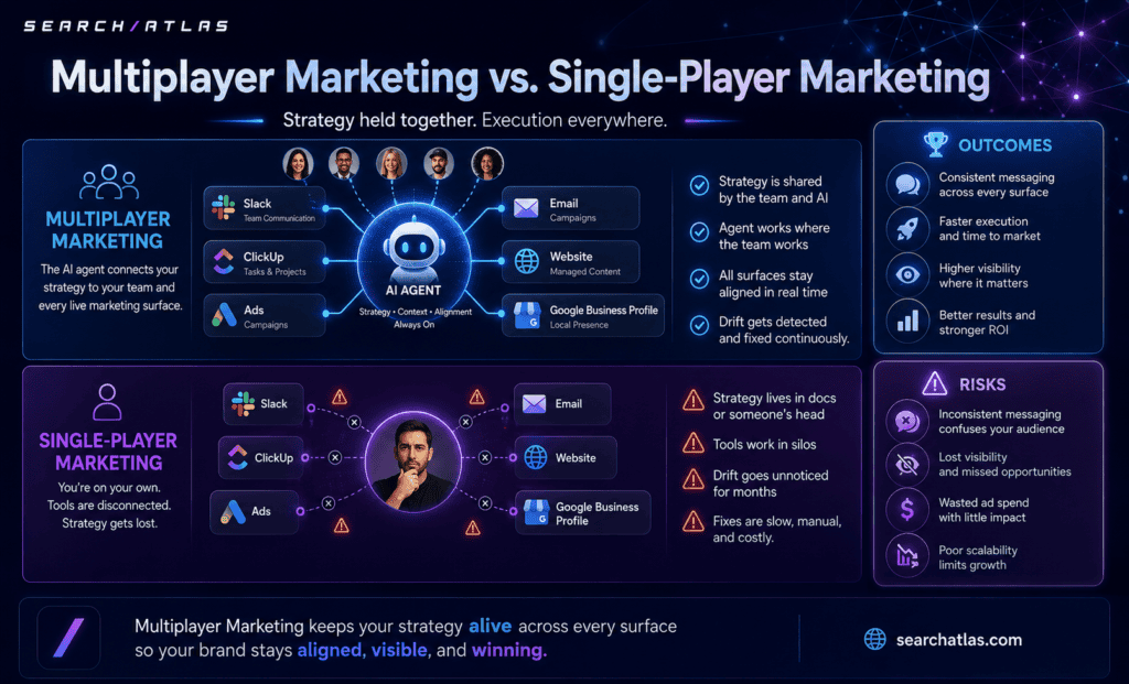 Comparison of multiplayer and single-player marketing strategies.