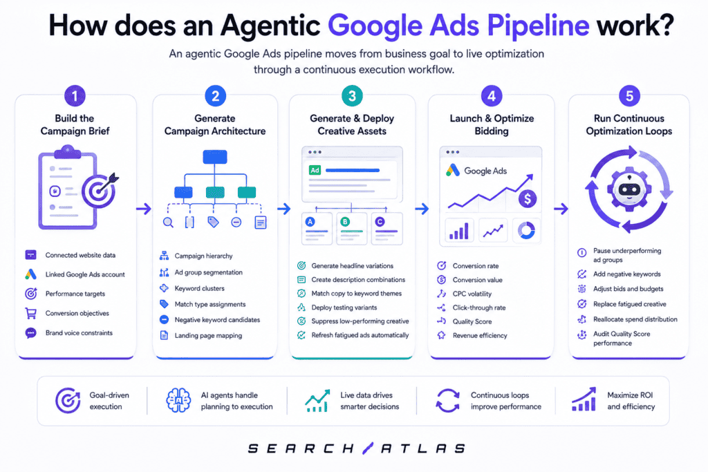 agentic Google Ads pipeline