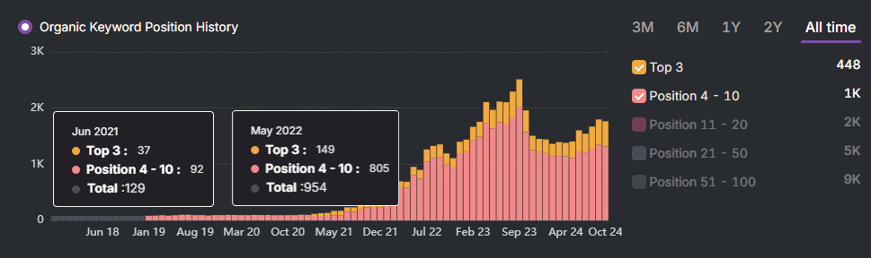 The keywords in the top 3 positions increased from 37 to 149, an increase of 302.70%. Keywords in positions 4 to 10 went from 92 to 805 keywords – a 775% growth.