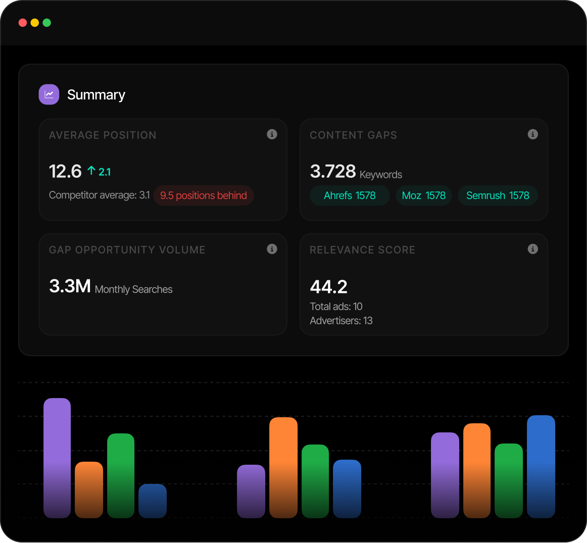 Search Atlas summary dashboard showing average position, content gaps, gap opportunity volume and relevance score, above a bar chart