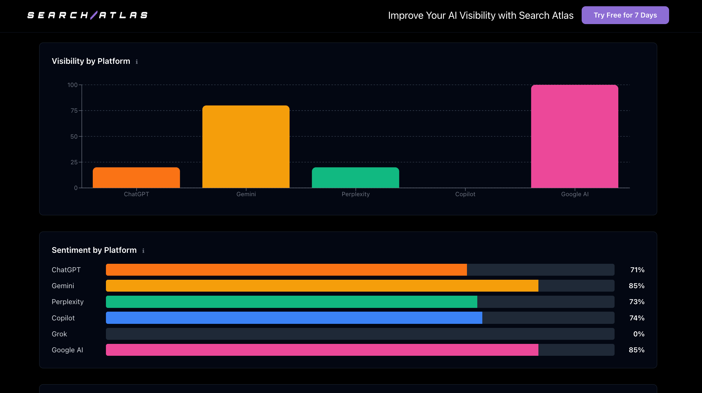Search Atlas LLM Visibility report showing visibility and sentiment by AI platform