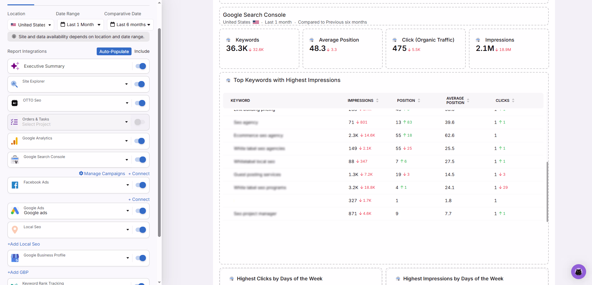 Search Atlas dashboard showing Google Search Console report with keyword counts, average position, clicks, impressions, and top keywords table for performance insights.