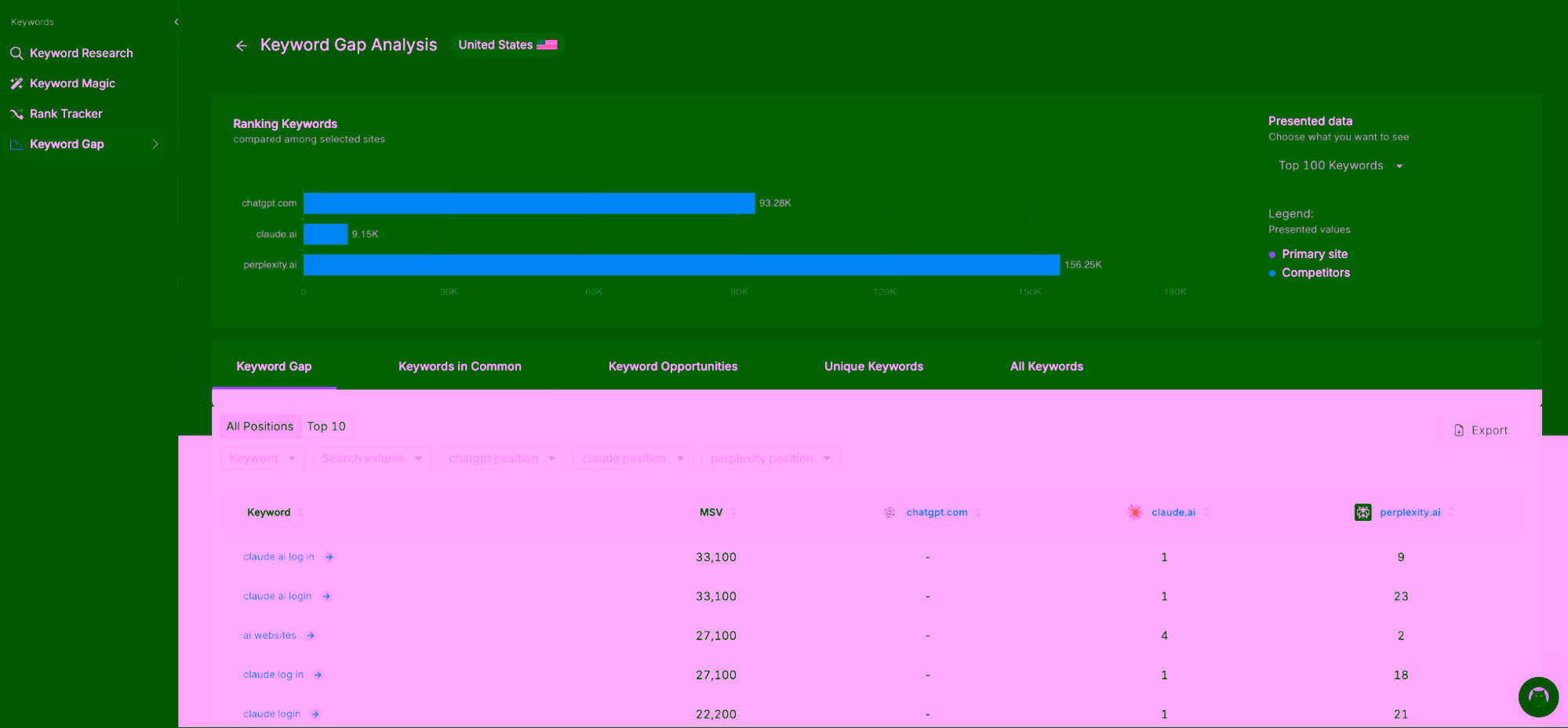 Search Atlas Keyword Gap Analysis dashboard