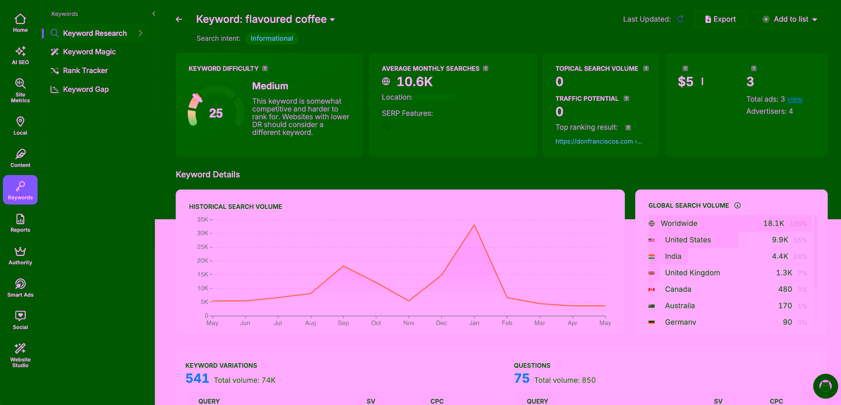 Search Atlas keyword research dashboard