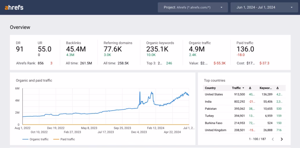 Ahrefs Site Explorer overview with Domain Rating, backlinks, and organic traffic