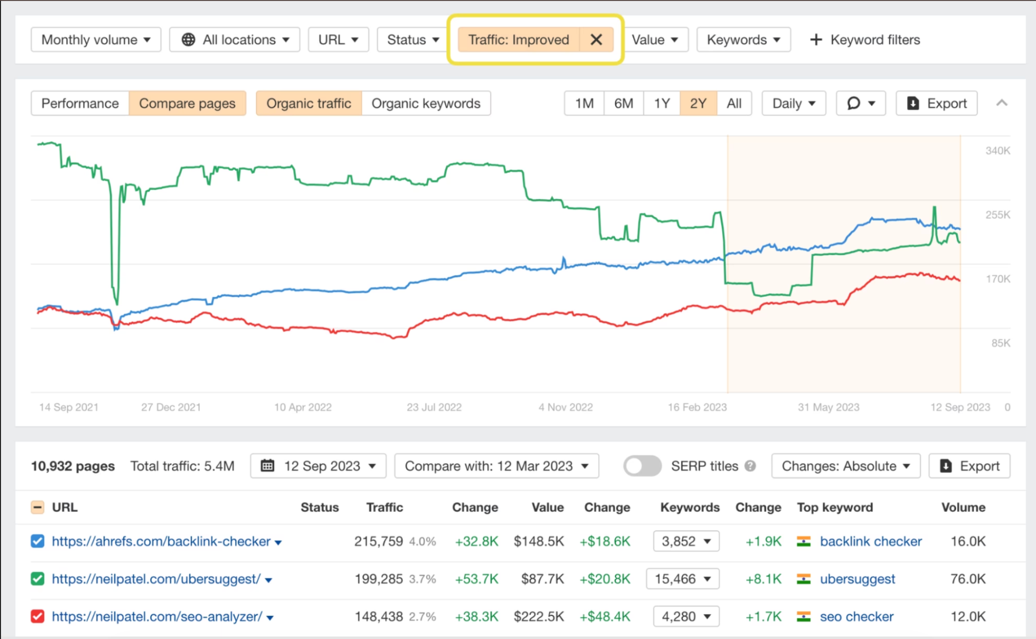 Ahrefs Site Explorer organic traffic comparison chart across tracked pages