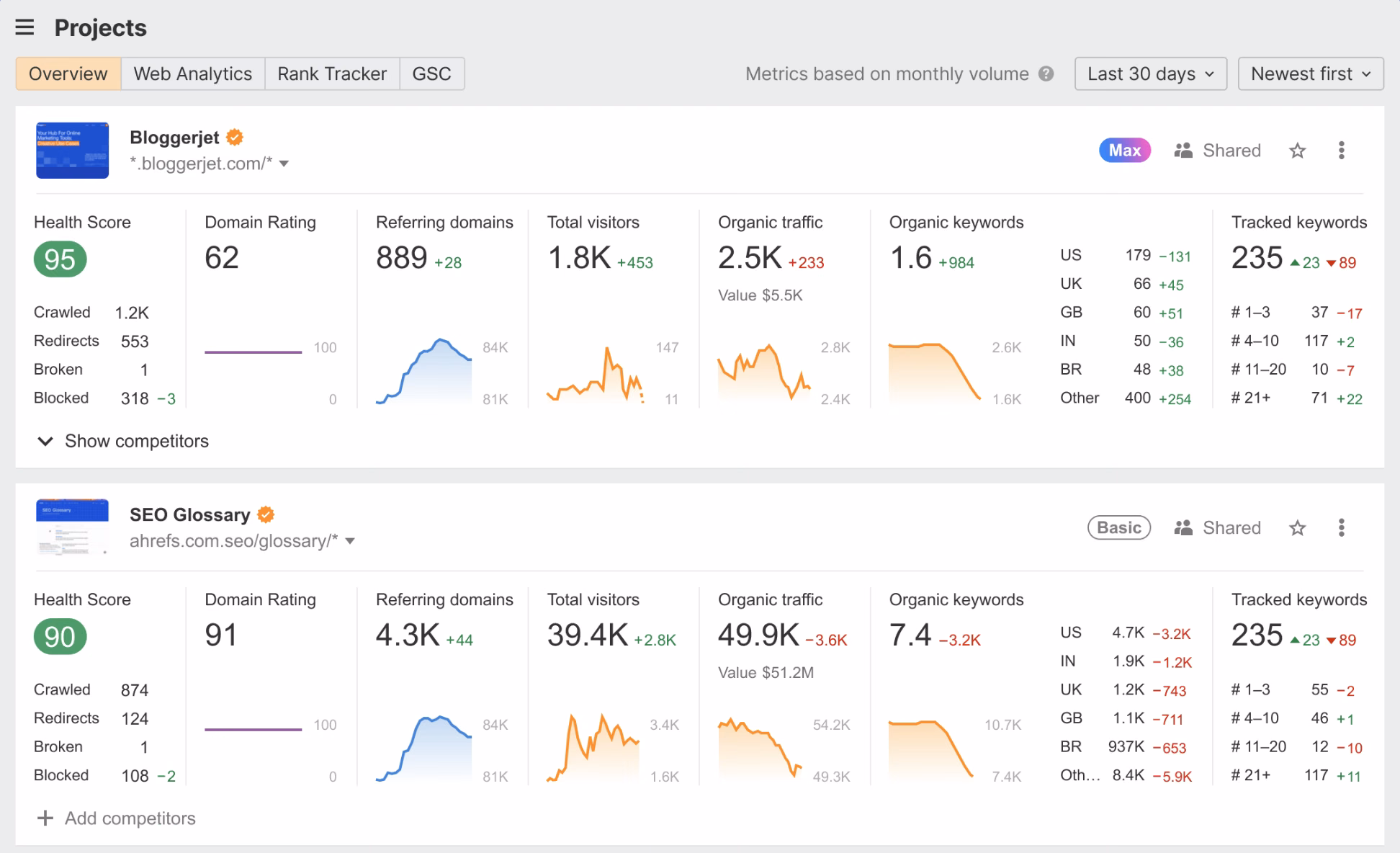 Ahrefs Projects overview showing health score, domain rating, referring domains, and organic traffic