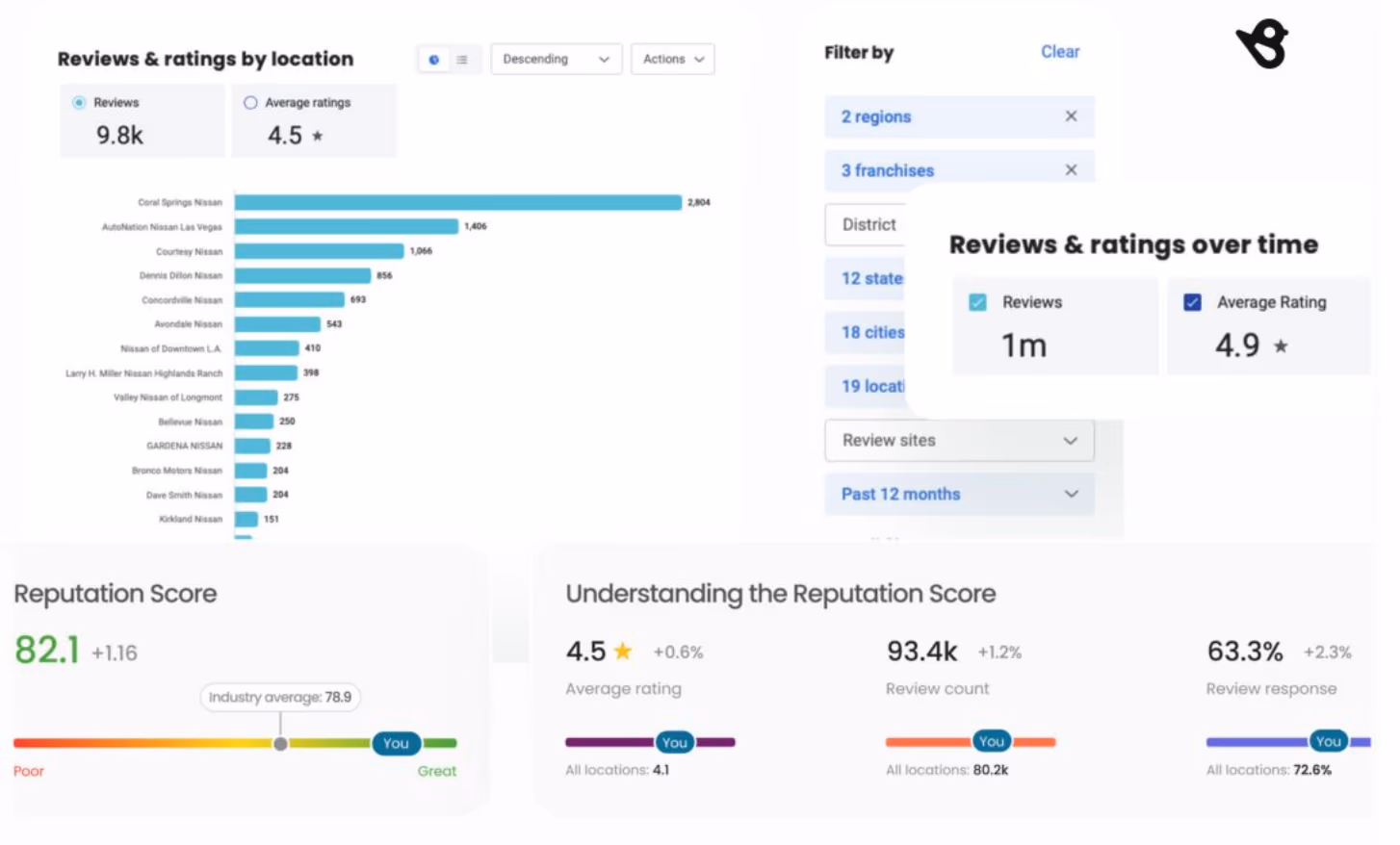 Birdeye reputation platform dashboard showing reviews and ratings by location and a reputation score