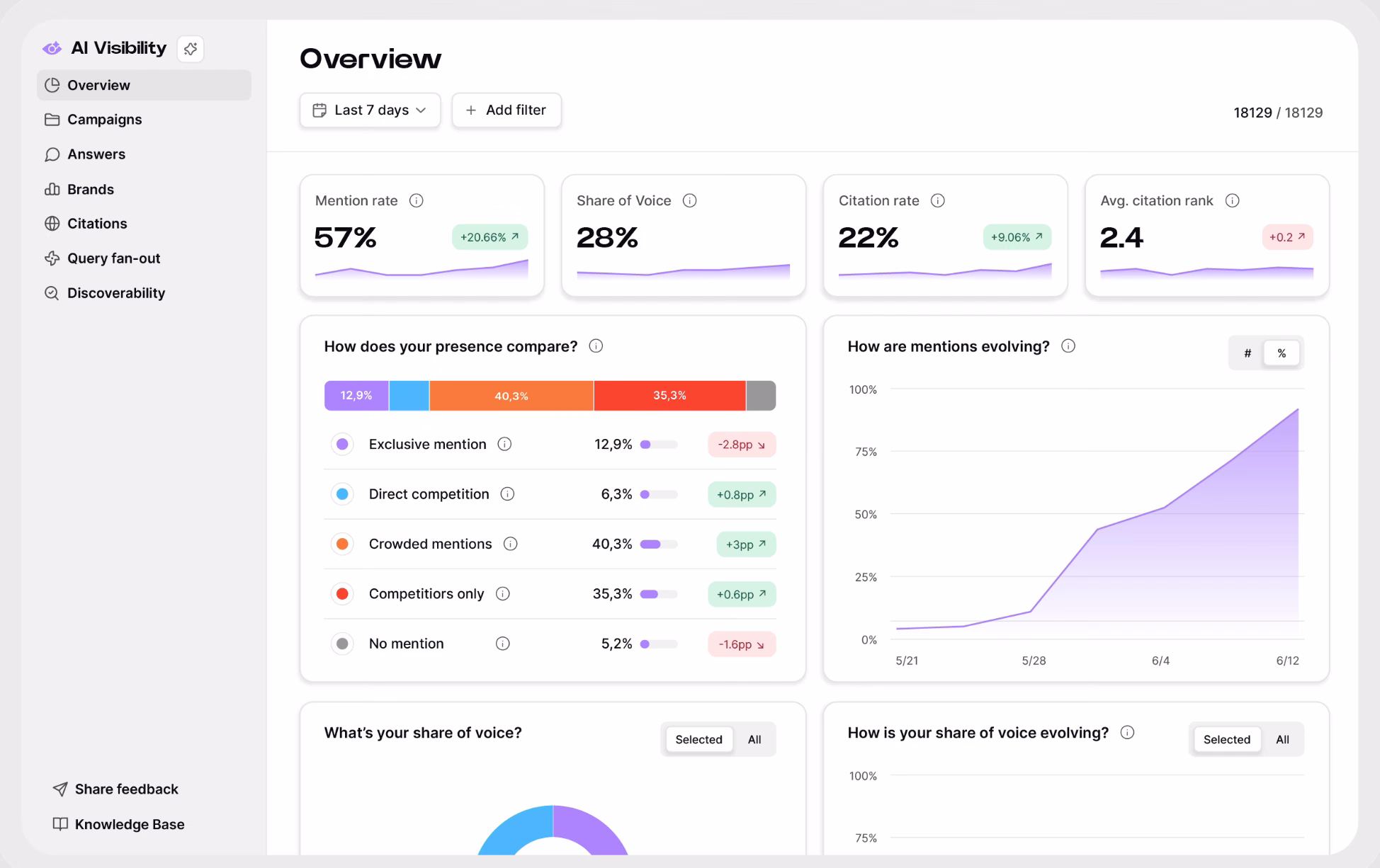 Botify AI Visibility overview showing mention rate, share of voice, and citation rate