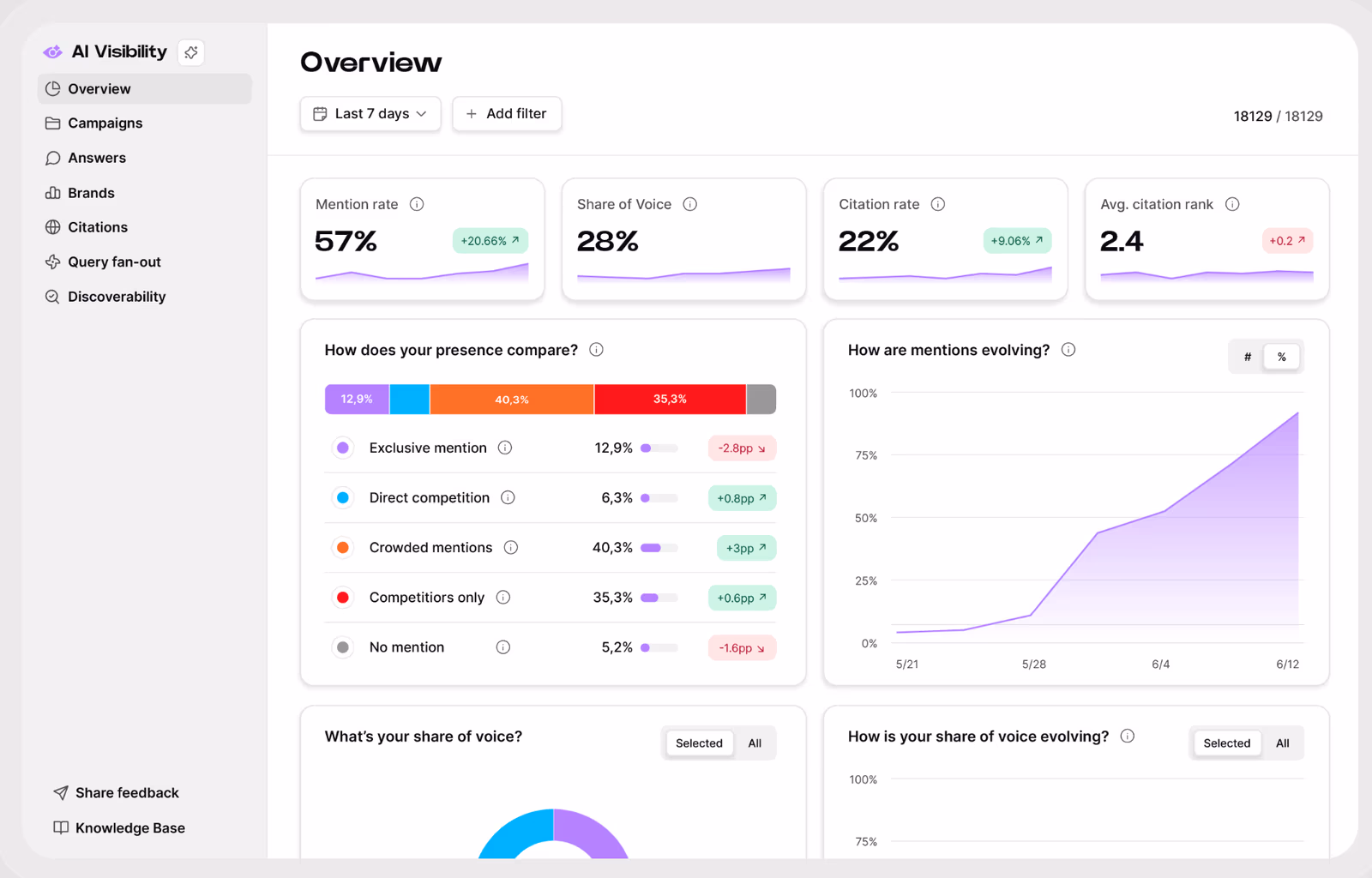 Botify AI Visibility overview with mention rate, share of voice, and citation rate