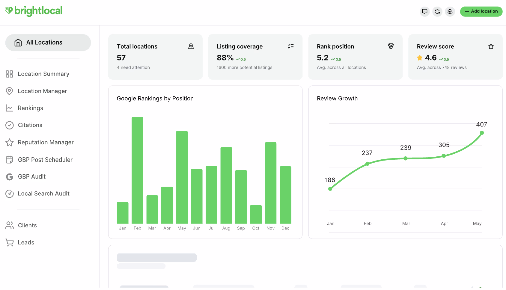 BrightLocal dashboard showing total locations, listing coverage, rank position, and review score