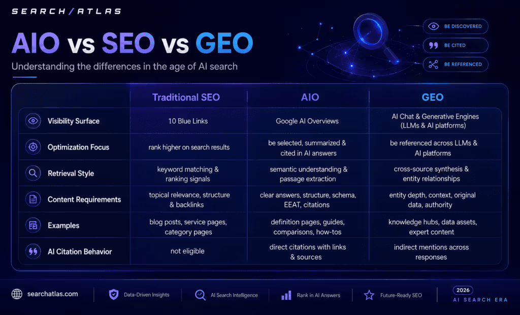 the difference between AIO, SEO and GEO