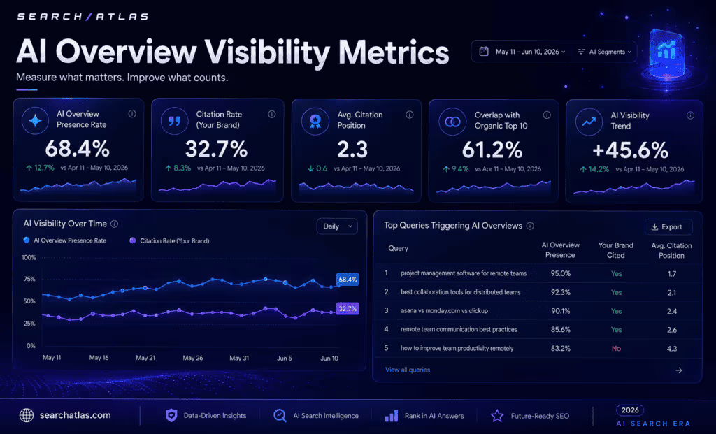AI Overview Visibility Metrics for SEO Optimization.
