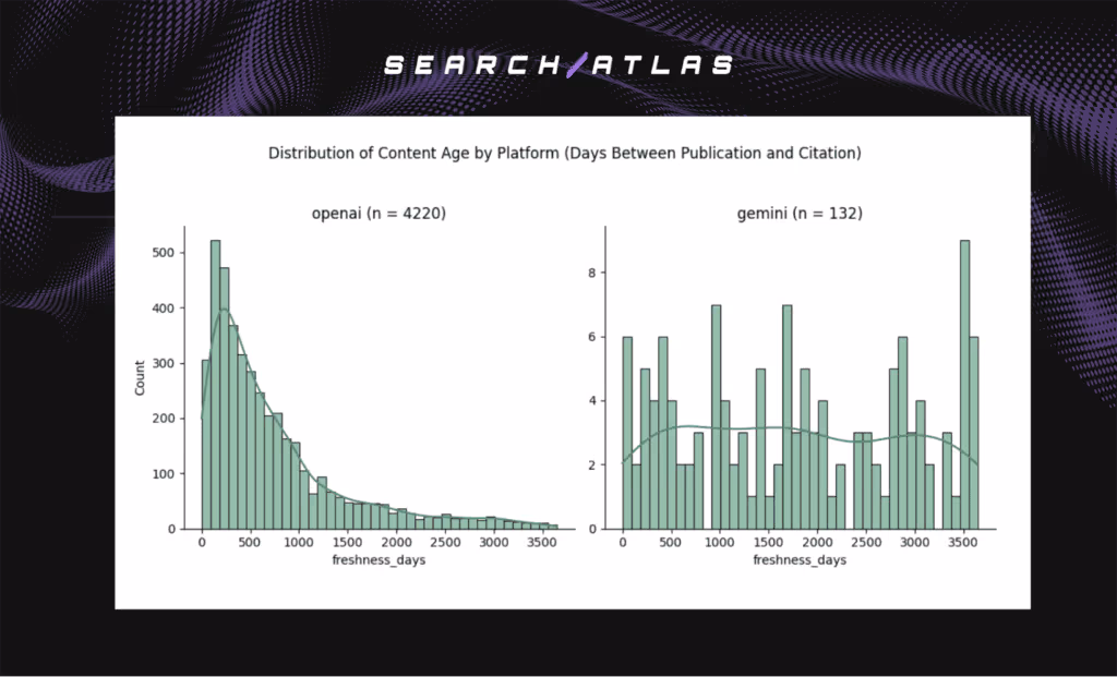 distribution of content age by platform