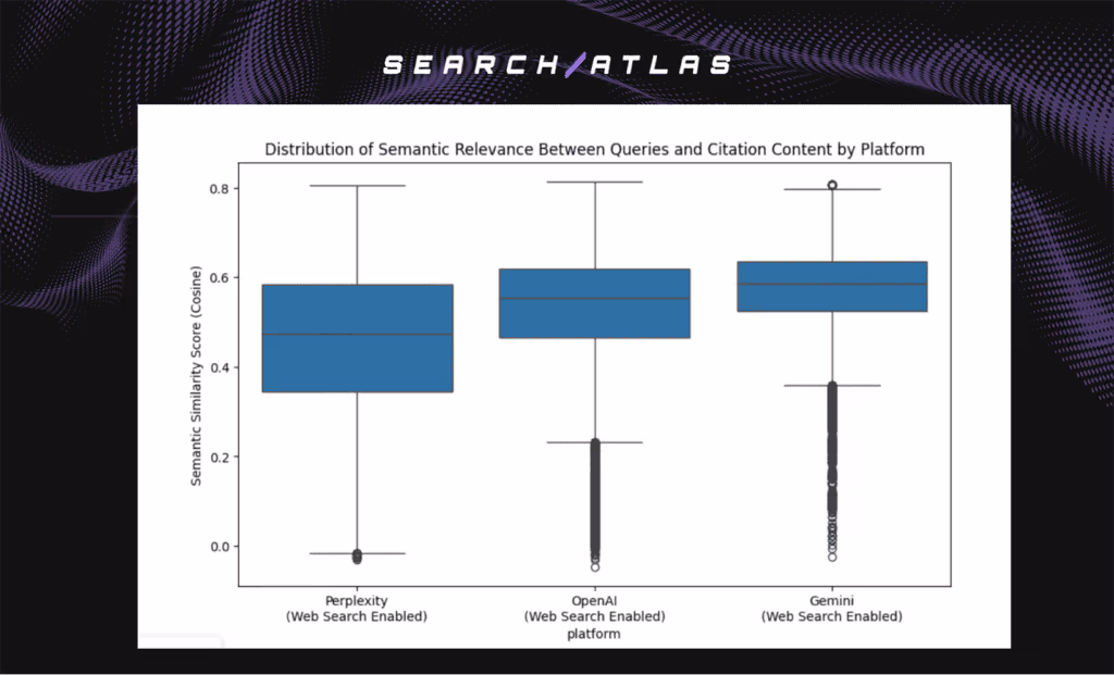 Advanced SEO software interface showcasing keyword relevance analysis and platform comparison.