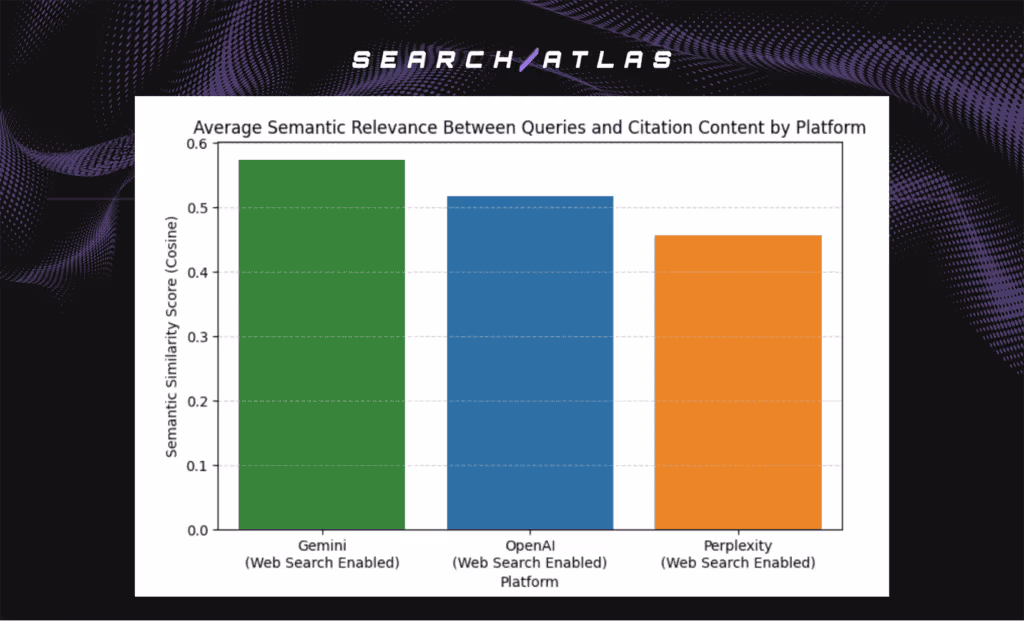 average semantic relevance between queries and citation content