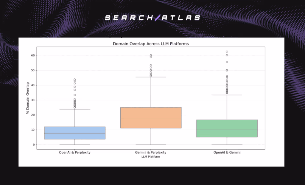 domain overlap across LLM platforms