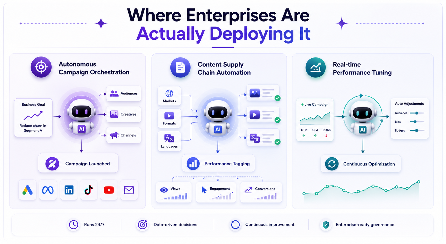 An enterprise marketing team reviewing an AI CMO dashboard