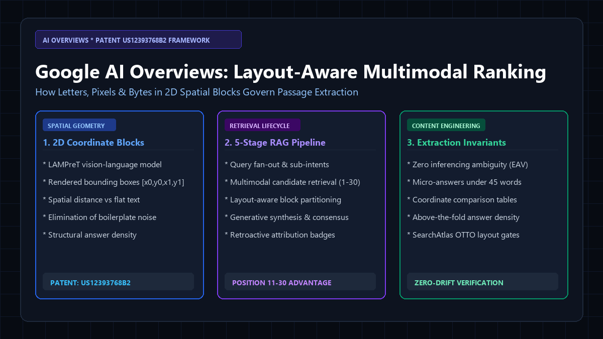 Google AI Overviews layout-aware multimodal ranking and retrieval architecture diagram