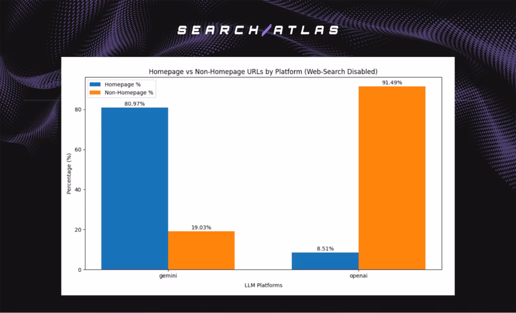 homepage vs non-homepage by platform
