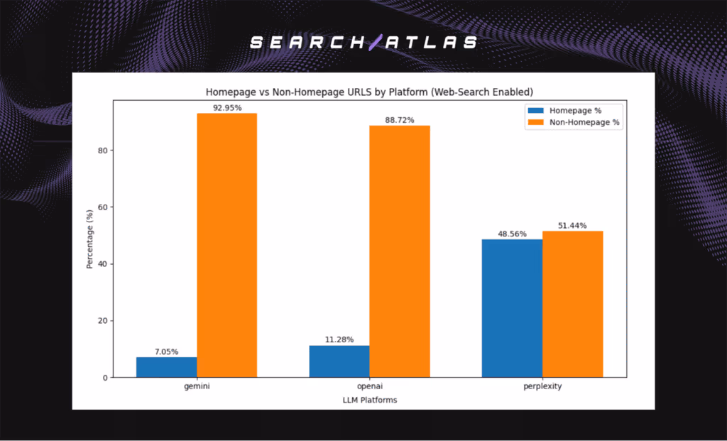 Advanced SEO software dashboard showing homepage vs non-homepage URL performance analysis.