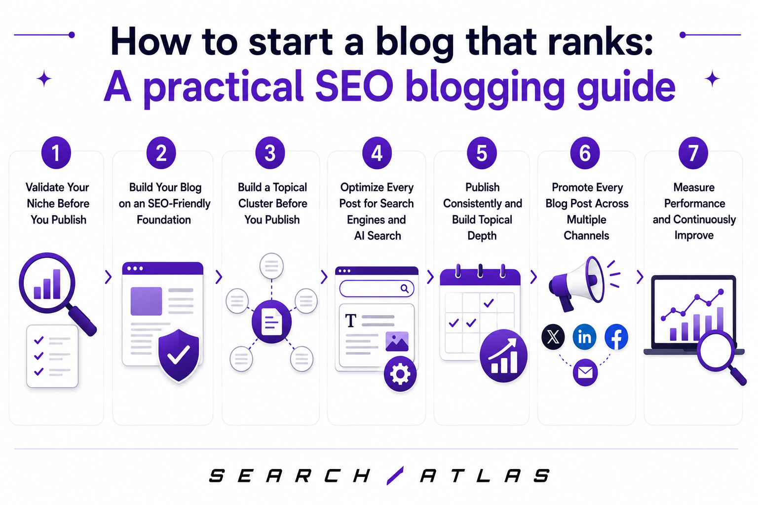 How to start a blog that ranks: a practical SEO blogging guide — 7 steps from validating your niche to measuring performance