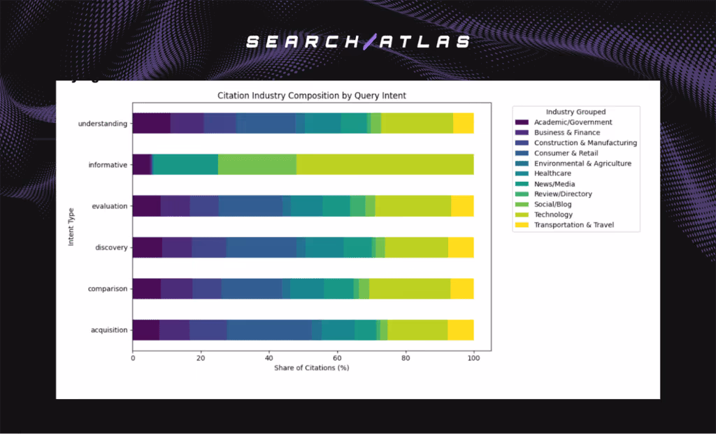 citation industry composition by query intent