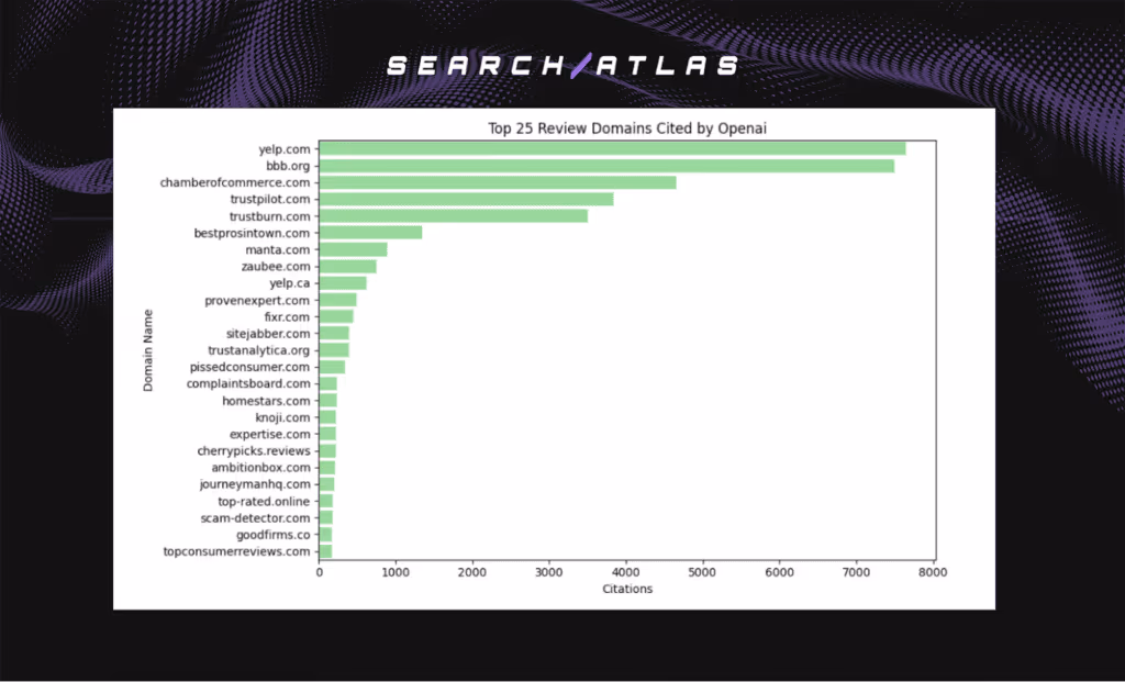 top 25 review domains cited by openAI