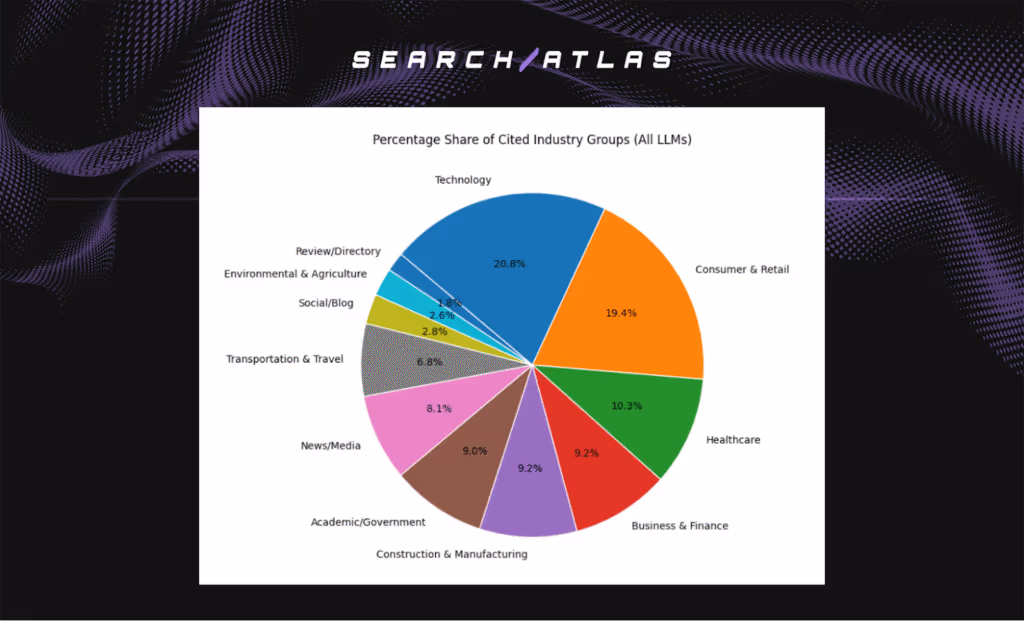 percentage share of cited industry groups