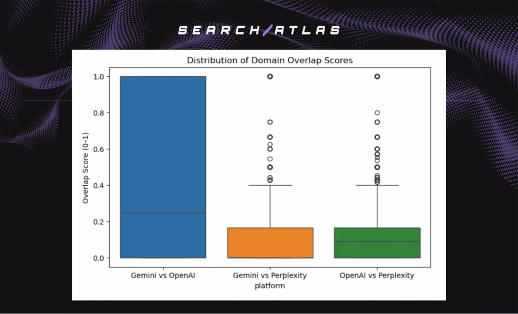 Advanced SEO software dashboard showing domain overlap scores and comparison charts.