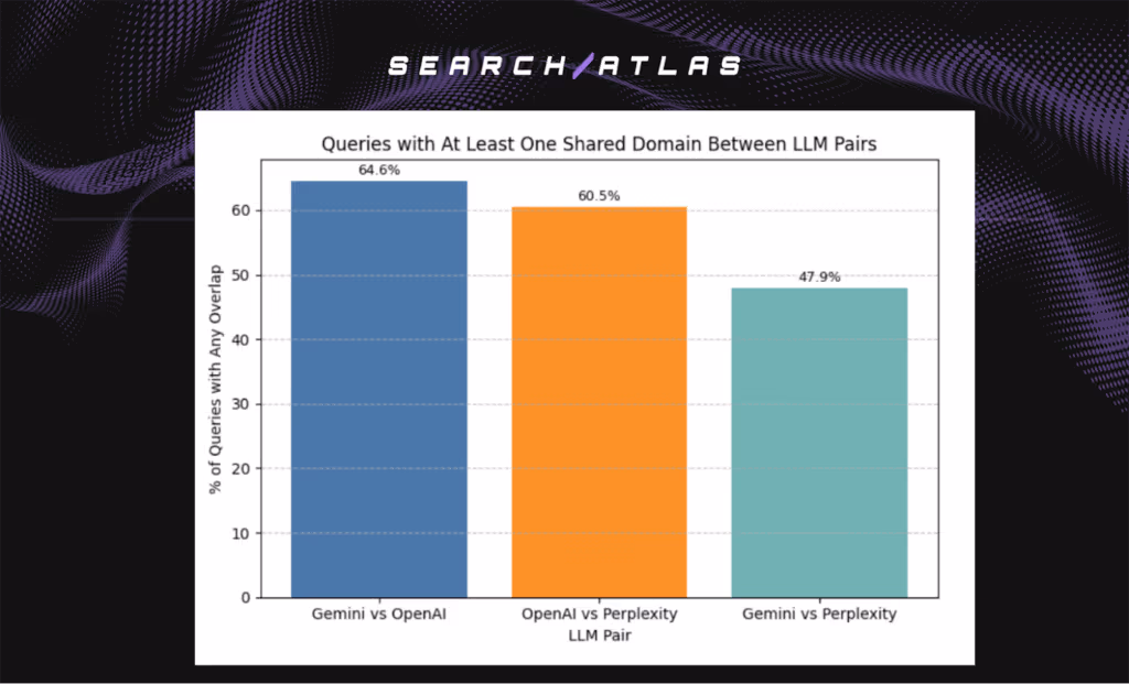 queries with at least one shared domain