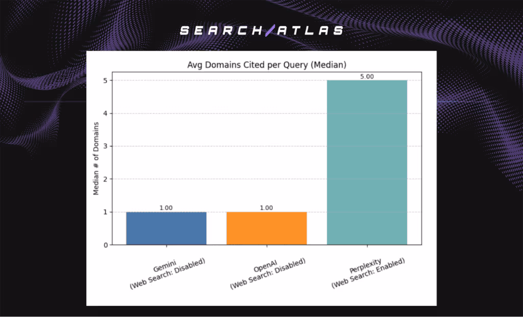 average domains cited per query (median)