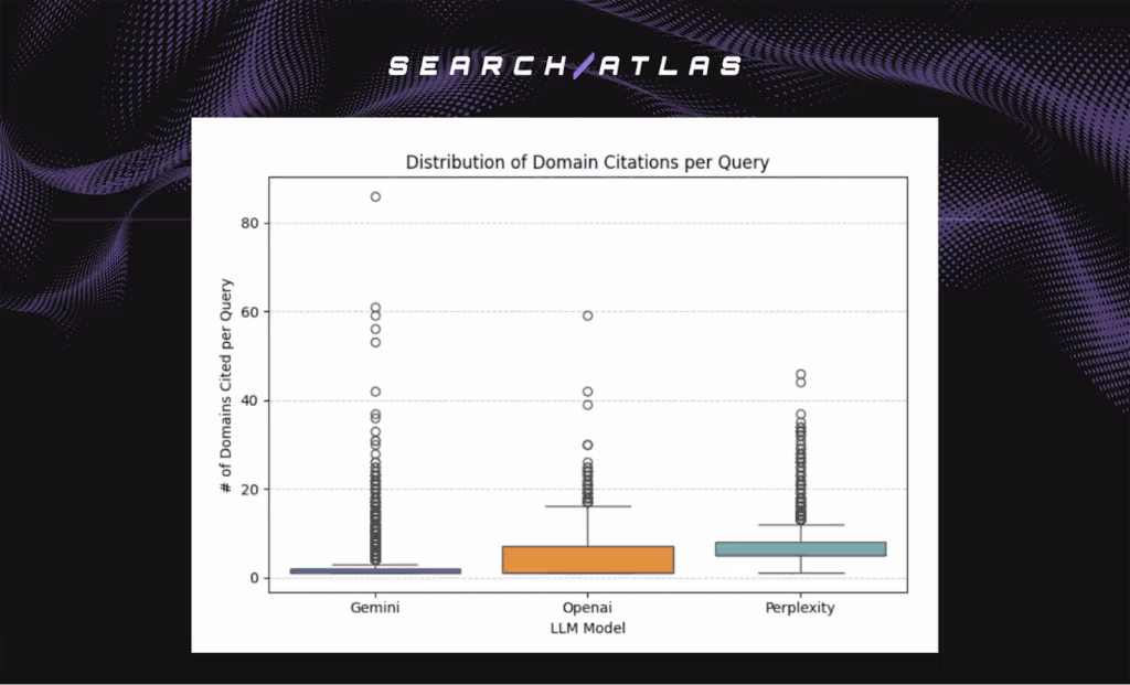 distribution of domain citations per query