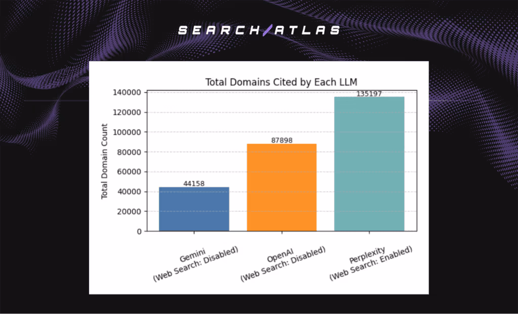 total domains cited by each LLM