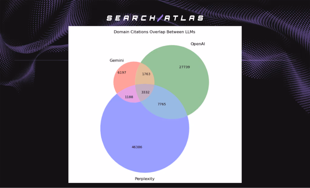 domain citations overlap between LLMs