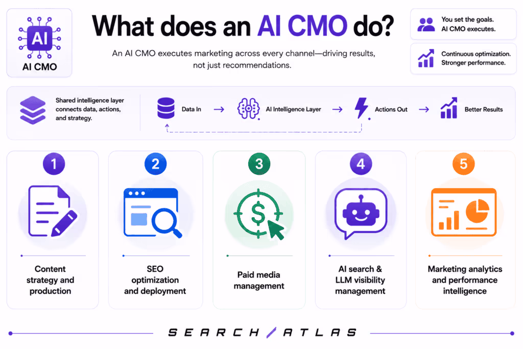 AI CMO tasks