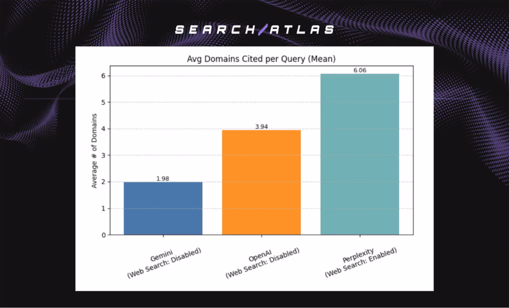 average domains cited per query (mean)