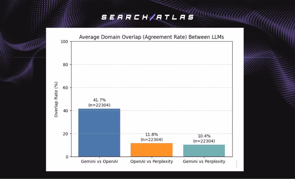 Overlap comparison chart of LLMs showing agreement rates between Gemini, OpenAI, and Perplexity.