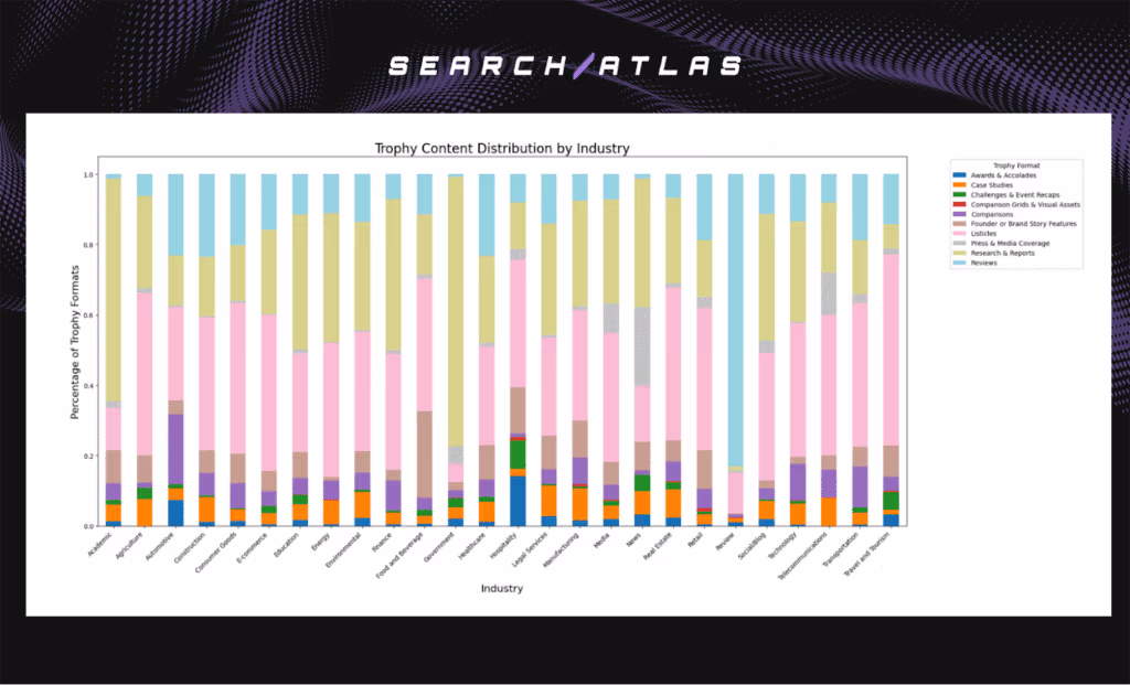 trophy content distribution by industry