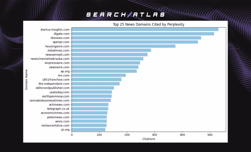 Performance SEO software dashboard displaying top news domains by citations.