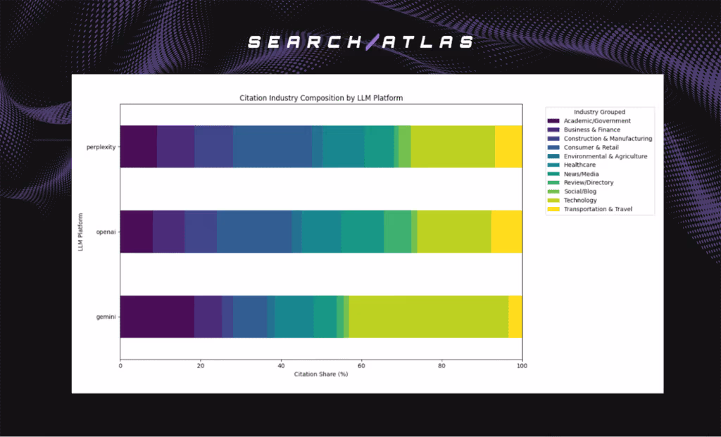 Advanced SEO software interface showcasing industry composition and data analysis.