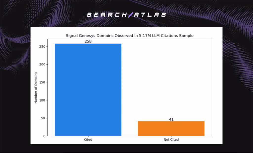 signal genesys domains observed in LLM citations