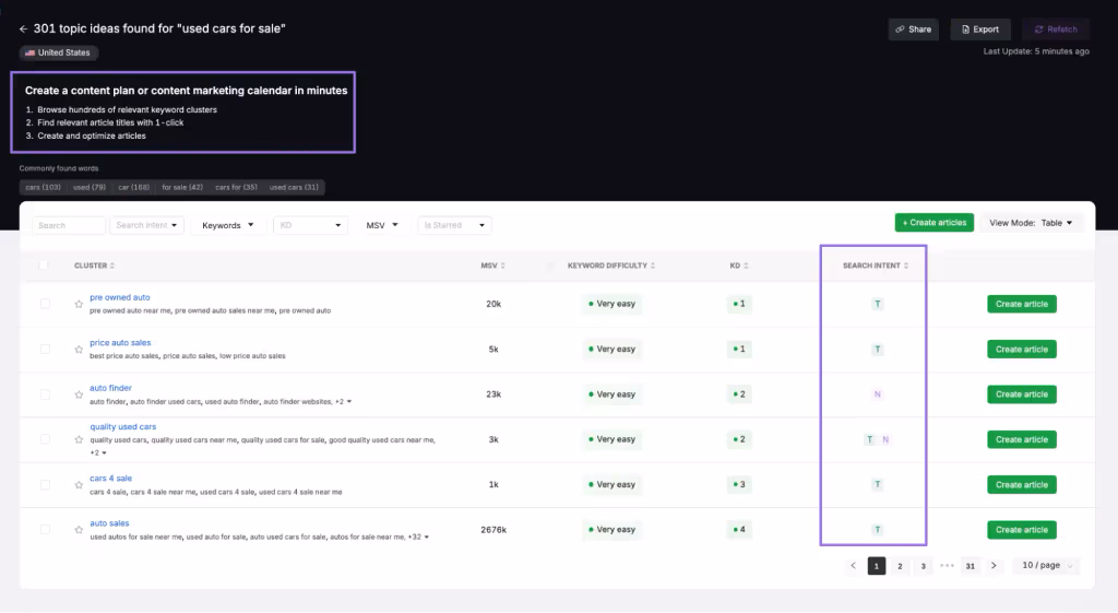 The Search Atlas Content Planner expands a root automotive keyword, such as “used cars for sale,” into 300+ vehicle clusters sorted by buyer intent.